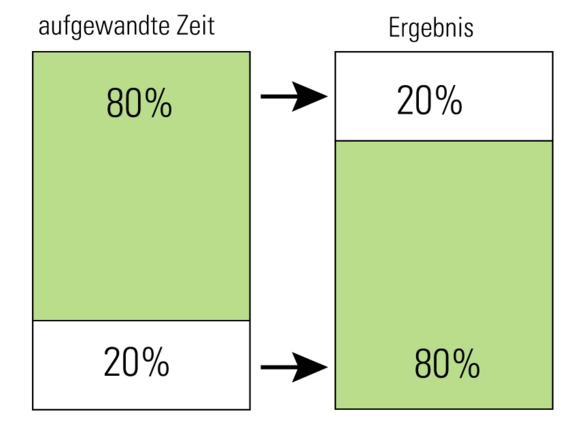 Pareto-Prinzip (I262-1)